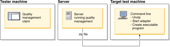 Tester machine and target test machines are connected to the server by adapter test scripts and adapter execution results respectively